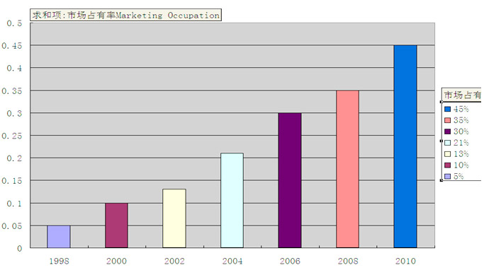 市場占有率